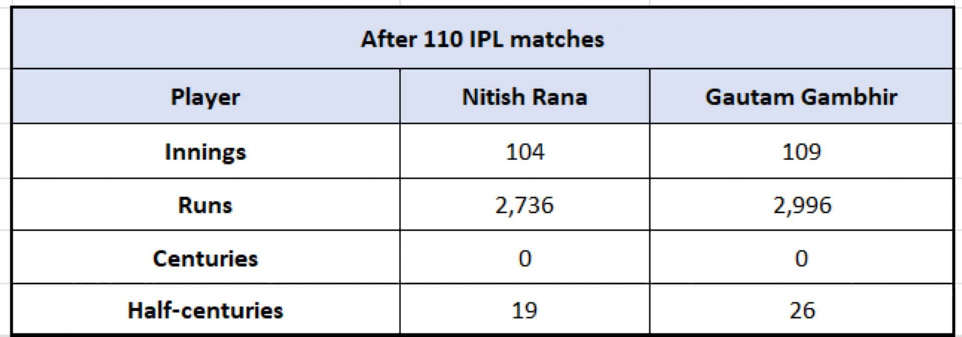 Nitish Rana vs Gautam Gambhir - Overall Numbers